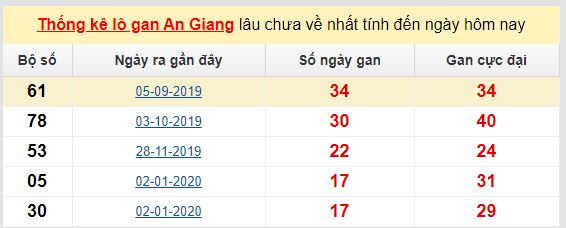Dự đoán KQXS đài  An Giang 04-06-2020