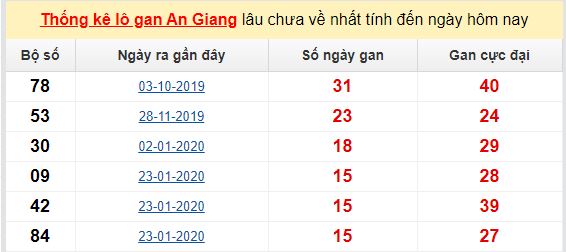 Dự đoán KQXS đài  An Giang 11-06-2020