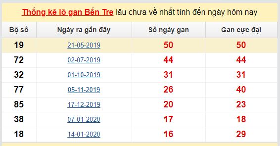 Dự đoán KQXS đài Bến Tre 09-06-2020