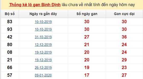 Dự đoán KQXS đài Bình Định 11-06-2020