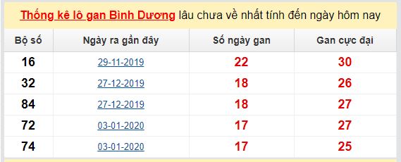 Dự đoán KQXS đài Bình Dương 05-06-2020