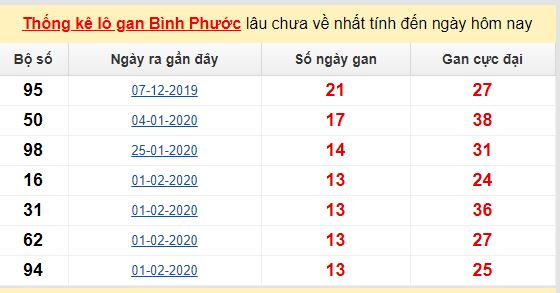 Dự đoán KQXS đài Bình Phước 06-06-2020