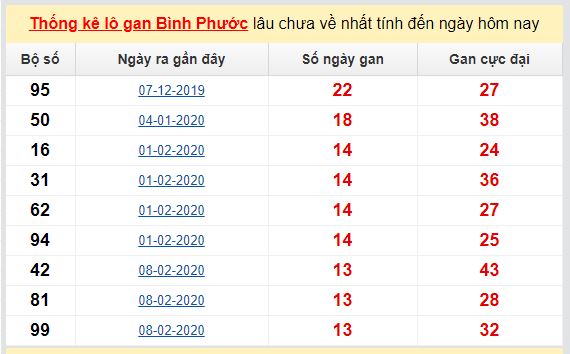 Dự đoán KQXS đài Bình Phước 13-06-2020