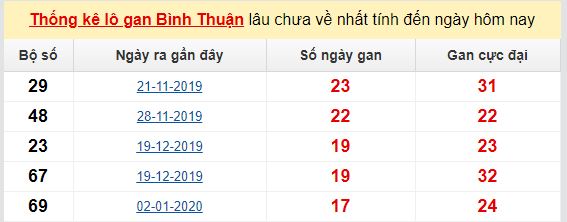 Dự đoán KQXS đài Bình Thuận 04-06-2020