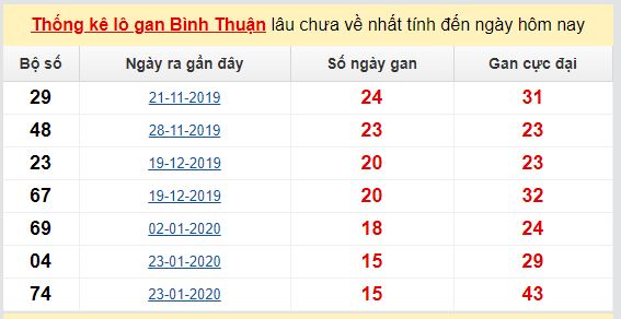Dự đoán KQXS đài Bình Thuận 11-06-2020