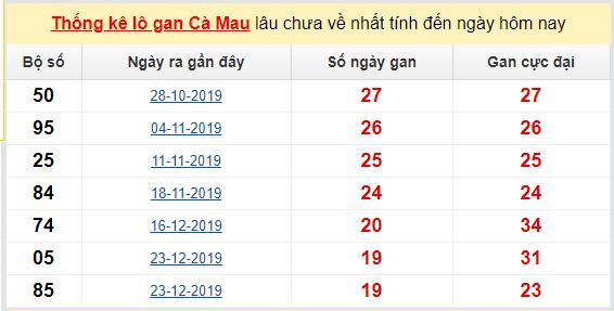 Dự đoán KQXS đài Cà Mau 08-06-2020
