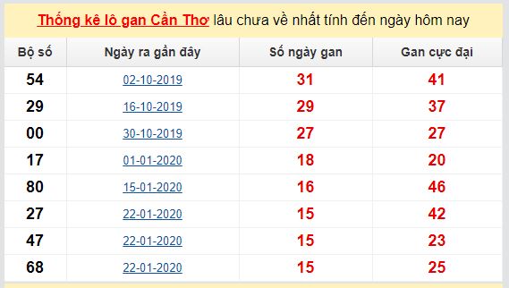 du-doan-kqxs-can-tho-10-06-2020
