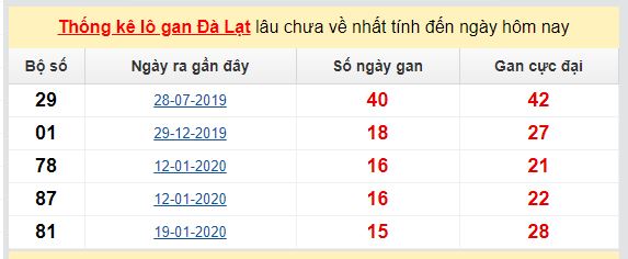 Dự đoán KQXS đài Đà Lạt 07-06-2020
