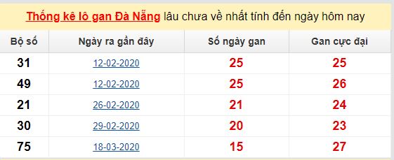 Dự đoán KQXS đài Đà Nẵng 06-06-2020