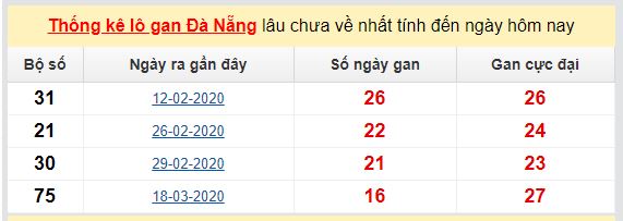 Dự đoán KQXS đài Đà Nẵng 10-06-2020