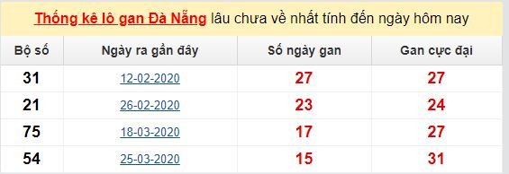 Dự đoán KQXS đài Đà Nẵng 13-06-2020