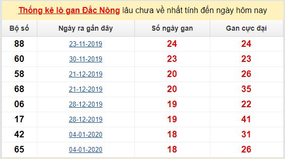 Dự đoán KQXS đài Đắc Nông 06-06-2020