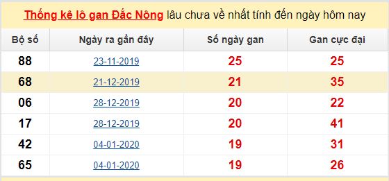 Dự đoán KQXS đài Đắc Nông 13-06-2020