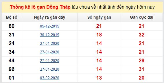 Dự đoán KQXS đài Đồng Tháp 08-06-2020