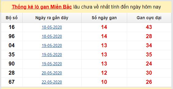 Dự đoán KQXS đài Hà Nội 04-06-2020