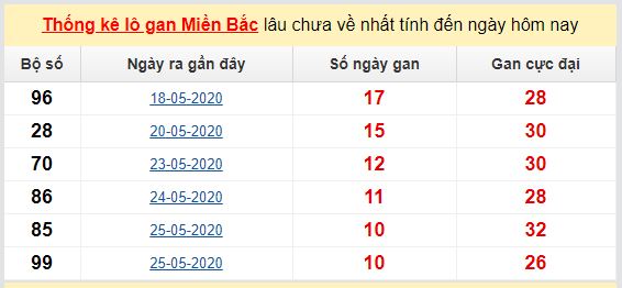 Dự đoán KQXS đài Hà Nội 08-06-2020