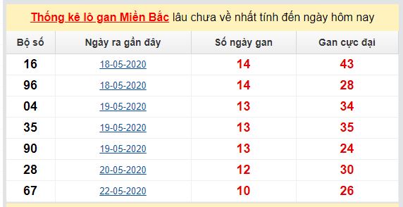 Dự đoán KQXS đài Hải Phòng 05-06-2020