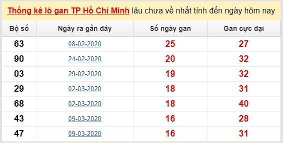 Dự đoán KQXS đài Hồ Chí Minh 06-06-2020