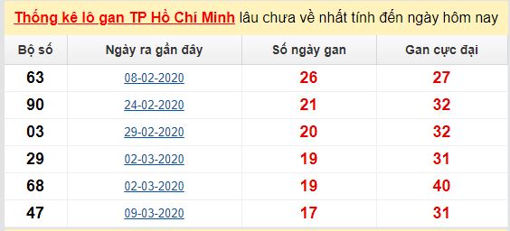 Dự đoán KQXS đài Hồ Chí Minh 08-06-2020