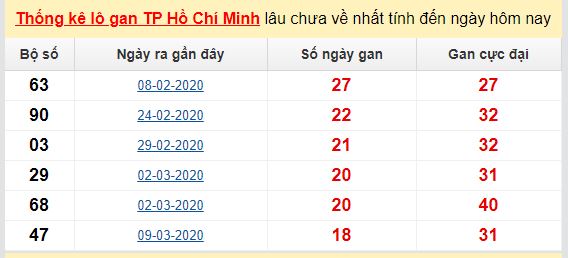 Dự đoán KQXS đài Hồ Chí Minh 13-06-2020