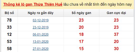 Dự đoán KQXS đài TT Huế 08-06-2020