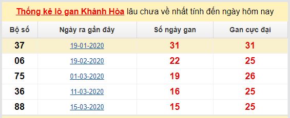 Dự đoán KQXS đài Khánh Hòa 03-06-2020