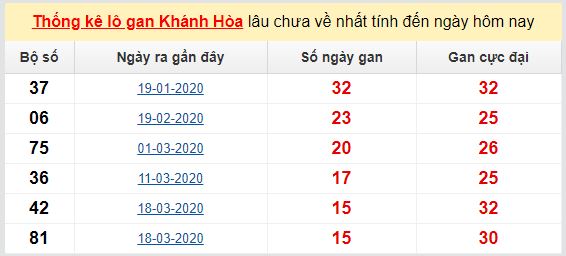 Dự đoán KQXS đài Khánh Hòa 07-06-2020