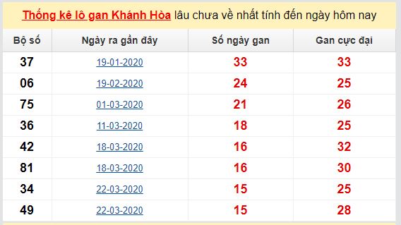 Dự đoán KQXS đài Khánh Hòa 10-06-2020