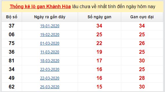 Dự đoán KQXS đài Khánh Hòa 14-06-2020