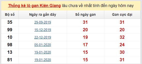 Dự đoán KQXS đài Kiên Giang 07-06-2020