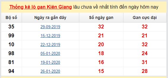 Dự đoán KQXS đài Kiên Giang 14-06-2020