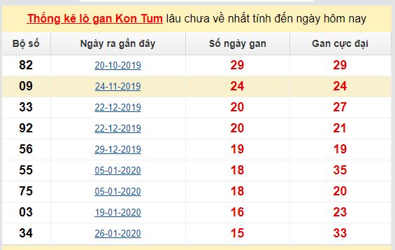 Dự đoán KQXS đài  Kon Tum 07-06-2020