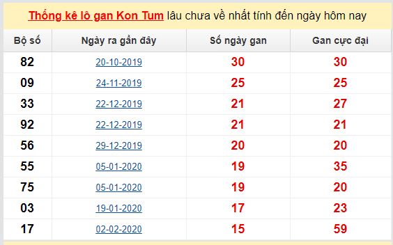 Dự đoán KQXS đài  Kon Tum 14-06-2020