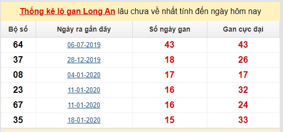 Dự đoán KQXS đài Long An 06-06-2020