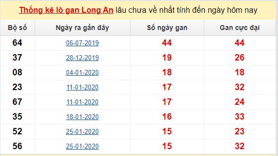 Dự đoán KQXS đài Long An 13-06-2020