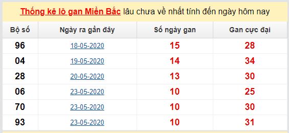 Dự đoán KQXS đài Nam Định 06-06-2020
