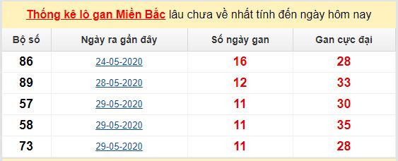 Dự đoán KQXS đài Nam Định 13-06-2020