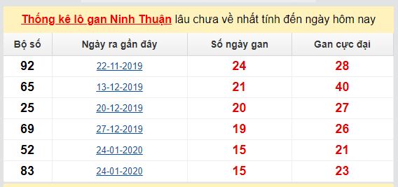 Dự đoán KQXS đài Ninh Thuận 05-06-2020