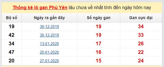 Dự đoán KQXS đài Phú Yên 08-06-2020