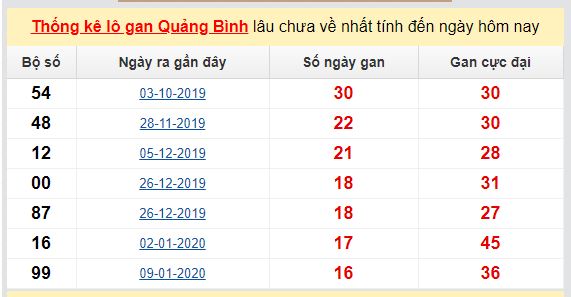 Dự đoán KQXS đài Quảng Binh 04-06-2020