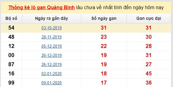 Dự đoán KQXS đài Quảng Bình  11-06-2020