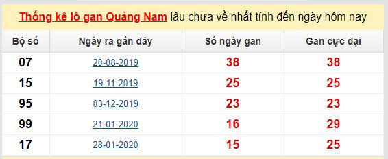 Dự đoán KQXS đài Quảng Nam 09-06-2020