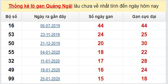 Dự đoán KQXS đài Quảng Ngãi 06-06-2020