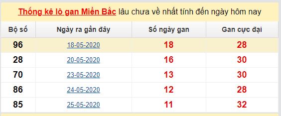 Dự đoán KQXS đài Quảng Ninh 09-06-2020