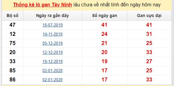 Dự đoán KQXS đài  Tây Ninh  04-06-2020