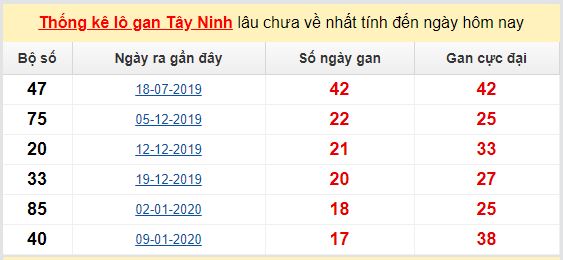 Dự đoán KQXS đài Tây Ninh 11-06-2020