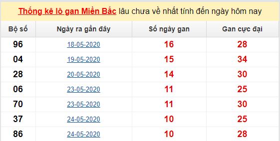 Dự đoán KQXS đài Thái Bình 07-06-2020