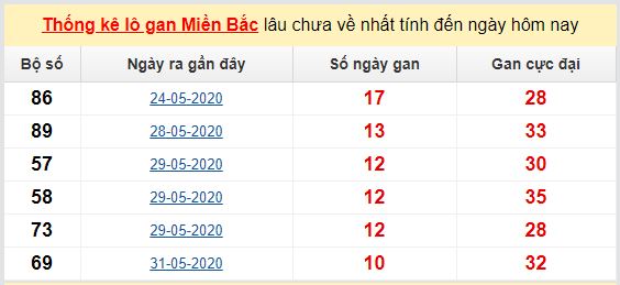 Dự đoán KQXS đài Thái Bình 14-06-2020