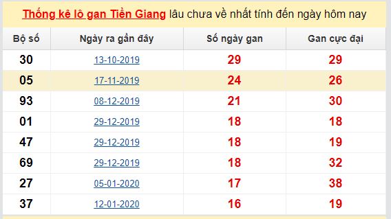 Dự đoán KQXS đài Tiền Giang 07-06-2020