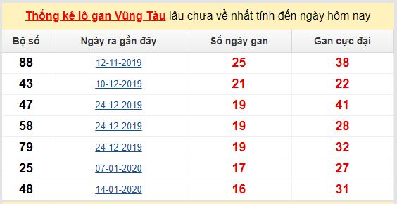 Dự đoán KQXS đài Vũng Tàu 09-06-2020